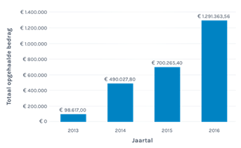 Tabel met opgehaalde bedragen via civic crowdfunding- 2013-1016