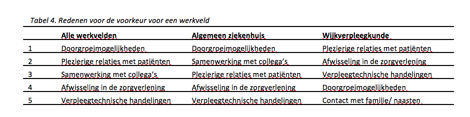 Tabel met redenen voor keuzes werkveld, uitslag enquête die Margriet van Iersel afnam onder eerstejaars HBo-V-studenten