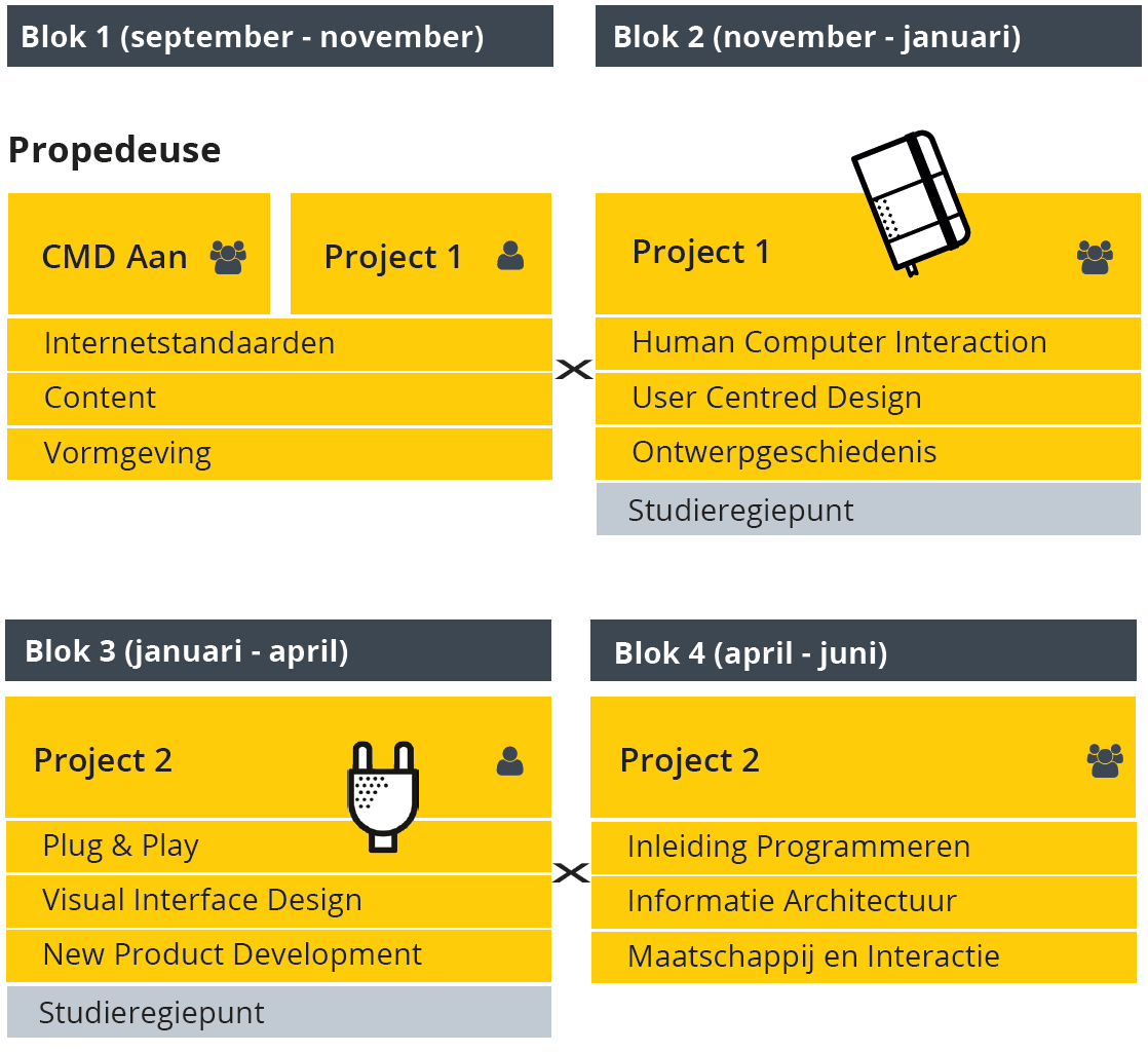 Jaar 1 propedeuse Hogeschool van Amsterdam