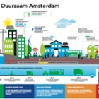 Infographic duurzaamheid. Bron: Gemeente Amsterdam
