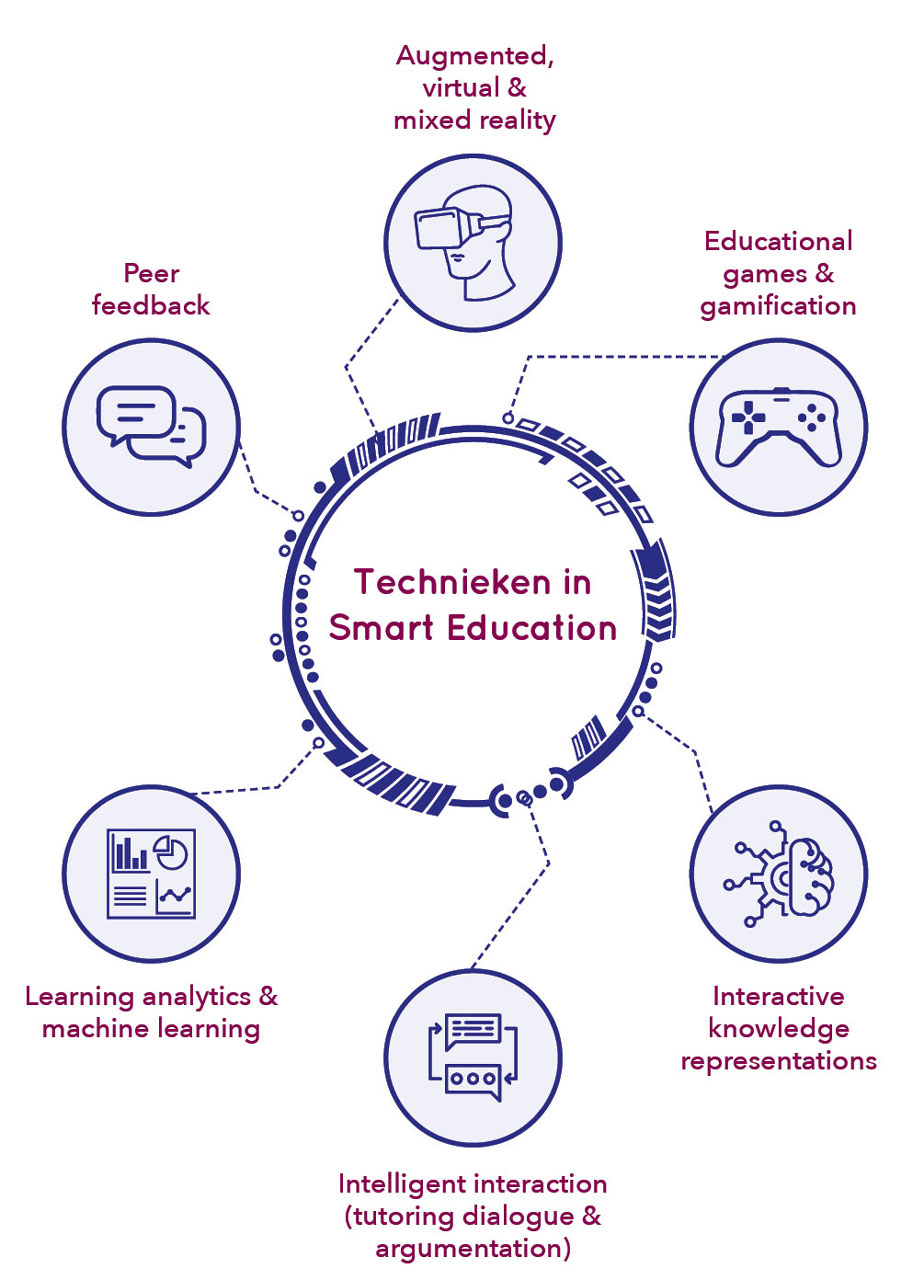 Technieken in Smart Education
