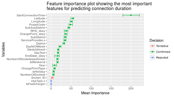 Figure 1: Plot of the importance of each feature for the prediction of connection duration.