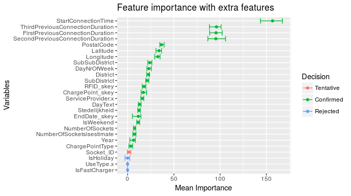 Figure 2: Plot of the importance of each feature for the prediction of connection duration with previous charging sessions.