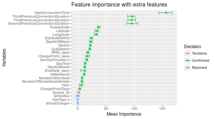 Figure 2: Plot of the importance of each feature for the prediction of connection duration with previous             charging sessions.