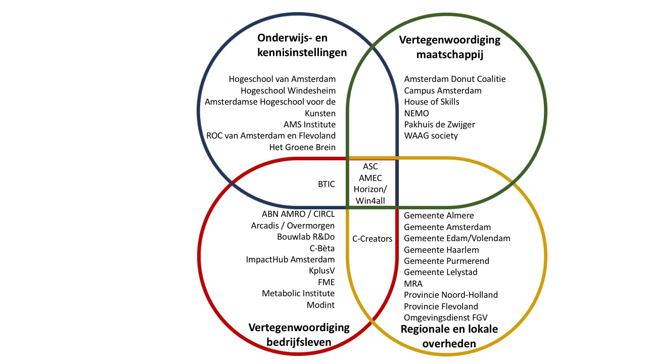 Consortiumpartners CIRCOLLAB