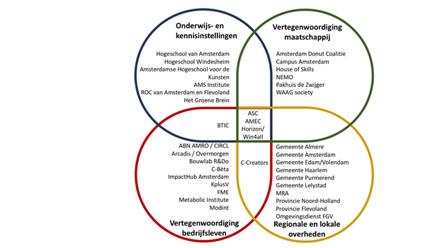 Consortiumpartners SPRONG CIRCOLLAB