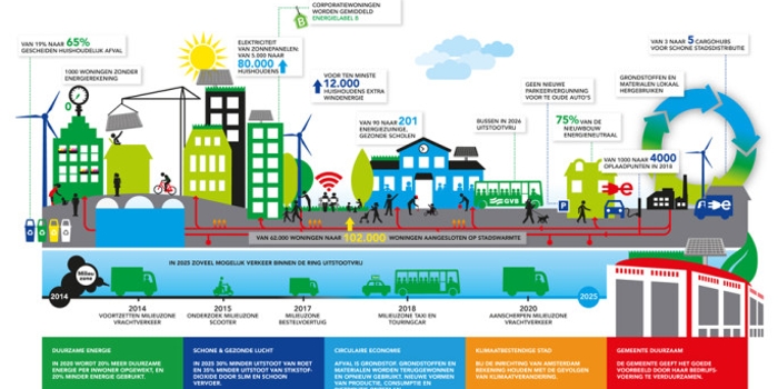 Infographic duurzaamheid. Bron: Gemeente Amsterdam