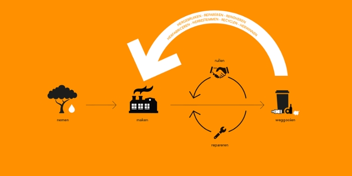 Circulaire economie