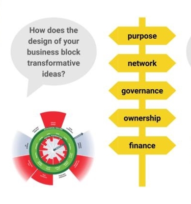 Bedrijfsaspecten uit de Donut Design Tool for Business