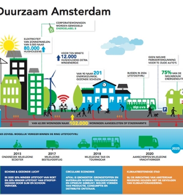 Infographic duurzaamheid. Bron: Gemeente Amsterdam