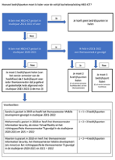 Bekijk de flowchart